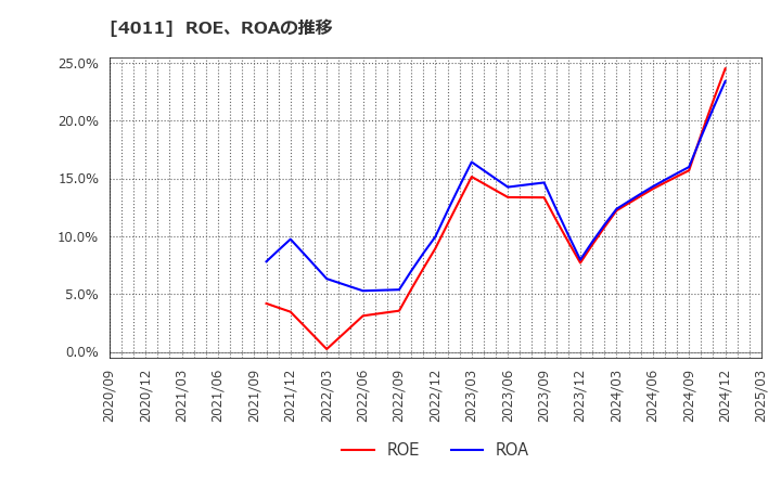 4011 (株)ヘッドウォータース: ROE、ROAの推移