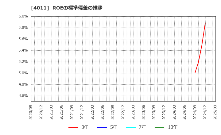4011 (株)ヘッドウォータース: ROEの標準偏差の推移
