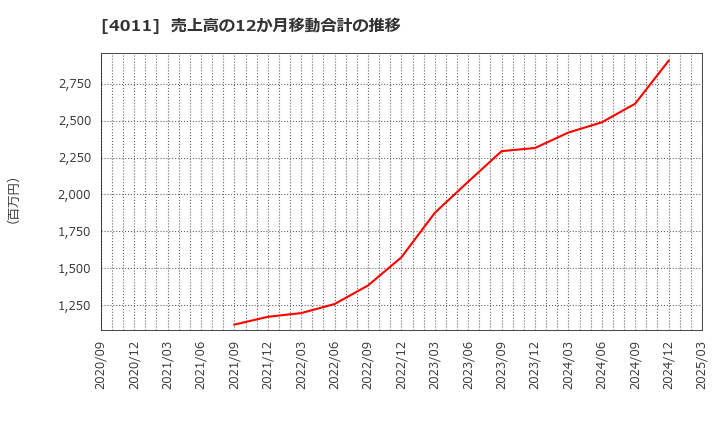4011 (株)ヘッドウォータース: 売上高の12か月移動合計の推移