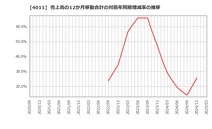 4011 (株)ヘッドウォータース: 売上高の12か月移動合計の対前年同期増減率の推移