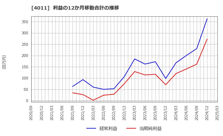 4011 (株)ヘッドウォータース: 利益の12か月移動合計の推移