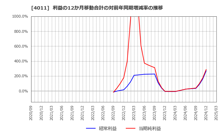 4011 (株)ヘッドウォータース: 利益の12か月移動合計の対前年同期増減率の推移