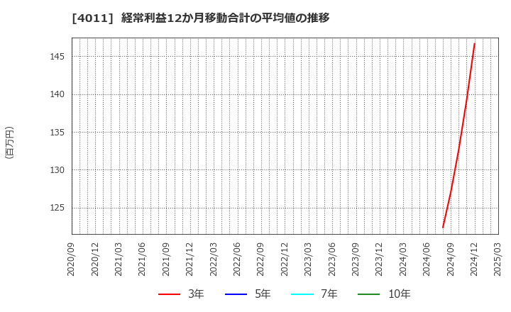 4011 (株)ヘッドウォータース: 経常利益12か月移動合計の平均値の推移