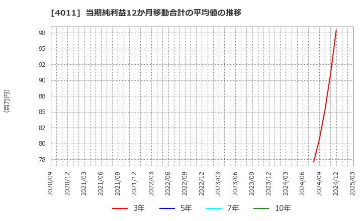 4011 (株)ヘッドウォータース: 当期純利益12か月移動合計の平均値の推移