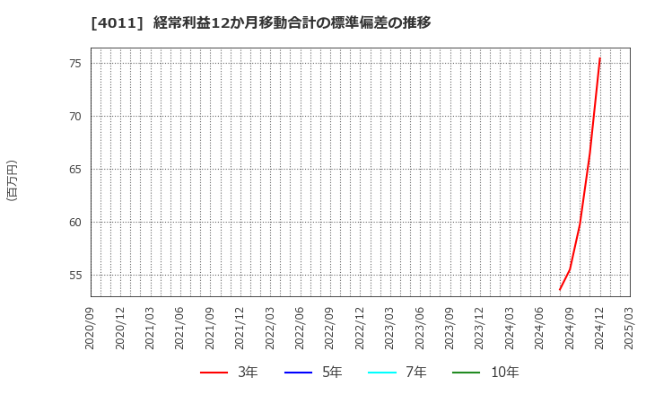 4011 (株)ヘッドウォータース: 経常利益12か月移動合計の標準偏差の推移
