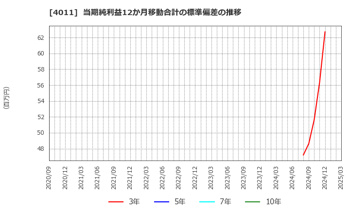 4011 (株)ヘッドウォータース: 当期純利益12か月移動合計の標準偏差の推移