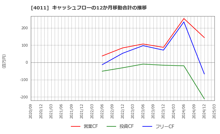 4011 (株)ヘッドウォータース: キャッシュフローの12か月移動合計の推移