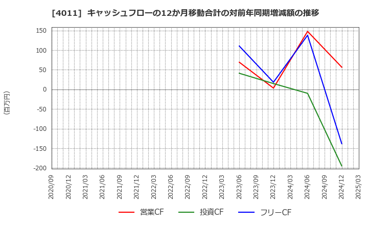 4011 (株)ヘッドウォータース: キャッシュフローの12か月移動合計の対前年同期増減額の推移