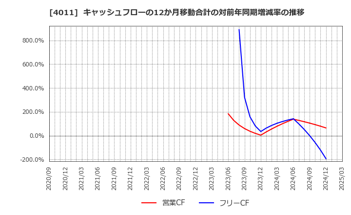 4011 (株)ヘッドウォータース: キャッシュフローの12か月移動合計の対前年同期増減率の推移