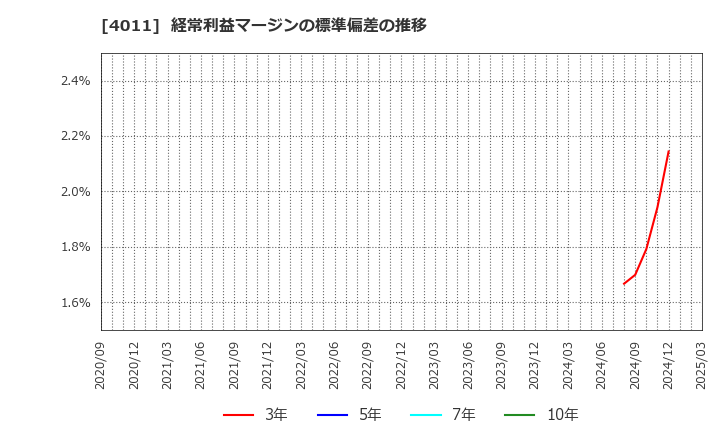 4011 (株)ヘッドウォータース: 経常利益マージンの標準偏差の推移