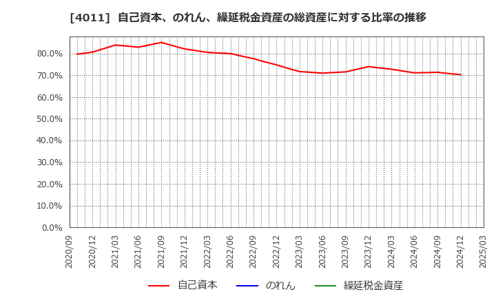 4011 (株)ヘッドウォータース: 自己資本、のれん、繰延税金資産の総資産に対する比率の推移