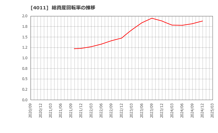 4011 (株)ヘッドウォータース: 総資産回転率の推移