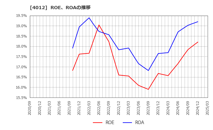 4012 (株)アクシス: ROE、ROAの推移