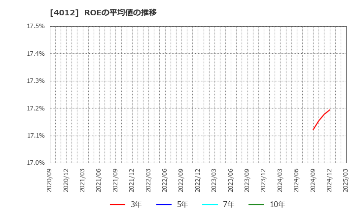 4012 (株)アクシス: ROEの平均値の推移