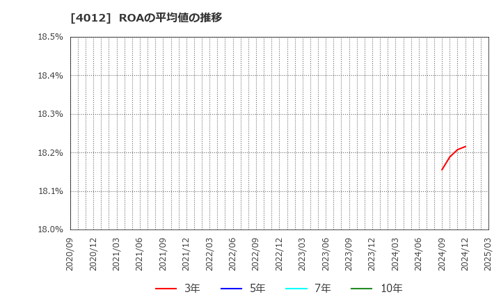 4012 (株)アクシス: ROAの平均値の推移