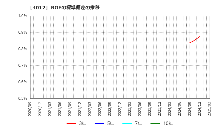 4012 (株)アクシス: ROEの標準偏差の推移