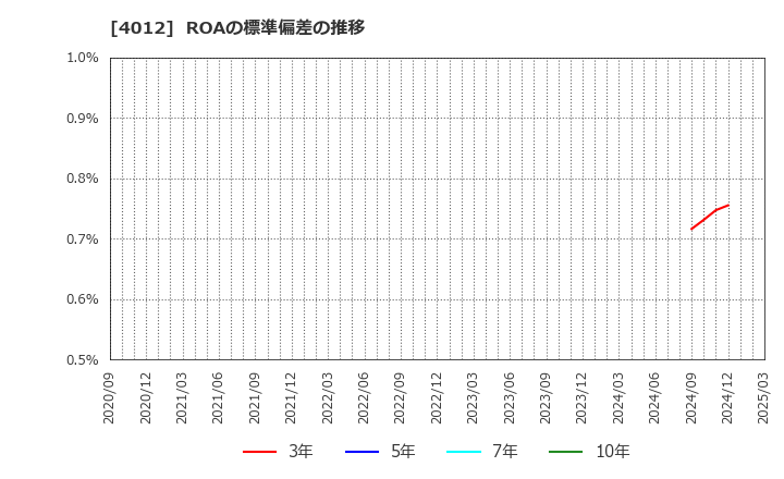 4012 (株)アクシス: ROAの標準偏差の推移