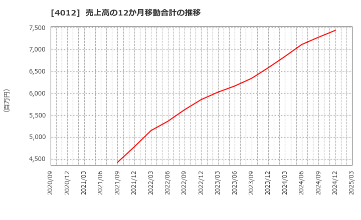 4012 (株)アクシス: 売上高の12か月移動合計の推移