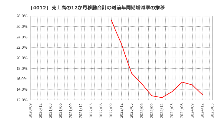 4012 (株)アクシス: 売上高の12か月移動合計の対前年同期増減率の推移