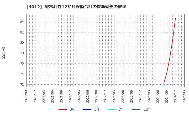 4012 (株)アクシス: 経常利益12か月移動合計の標準偏差の推移