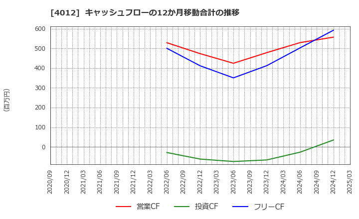 4012 (株)アクシス: キャッシュフローの12か月移動合計の推移