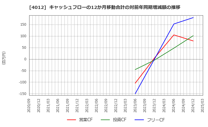 4012 (株)アクシス: キャッシュフローの12か月移動合計の対前年同期増減額の推移