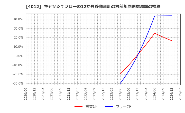 4012 (株)アクシス: キャッシュフローの12か月移動合計の対前年同期増減率の推移