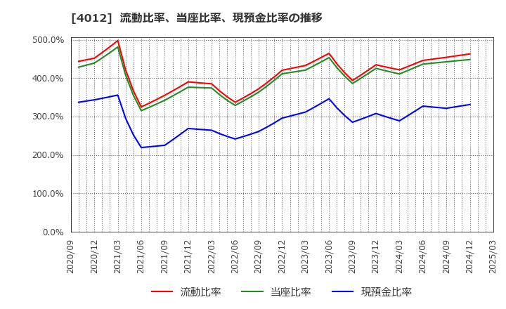 4012 (株)アクシス: 流動比率、当座比率、現預金比率の推移