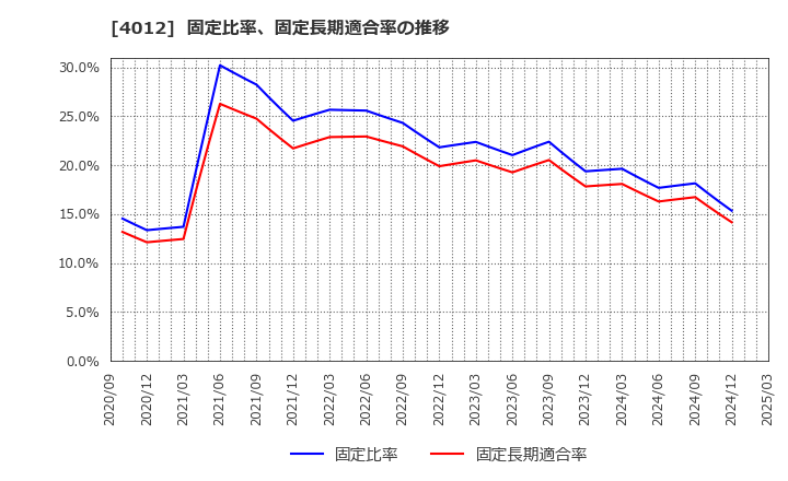 4012 (株)アクシス: 固定比率、固定長期適合率の推移
