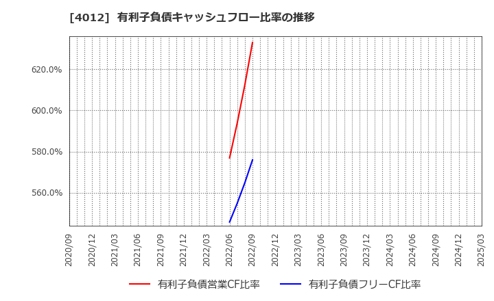 4012 (株)アクシス: 有利子負債キャッシュフロー比率の推移