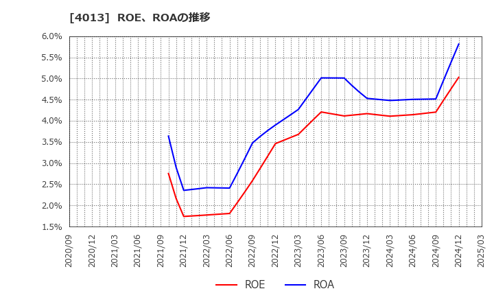 4013 勤次郎(株): ROE、ROAの推移