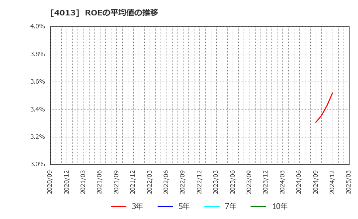 4013 勤次郎(株): ROEの平均値の推移