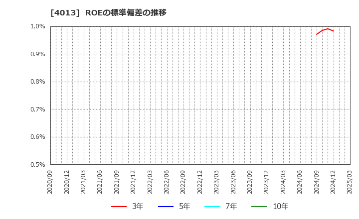 4013 勤次郎(株): ROEの標準偏差の推移