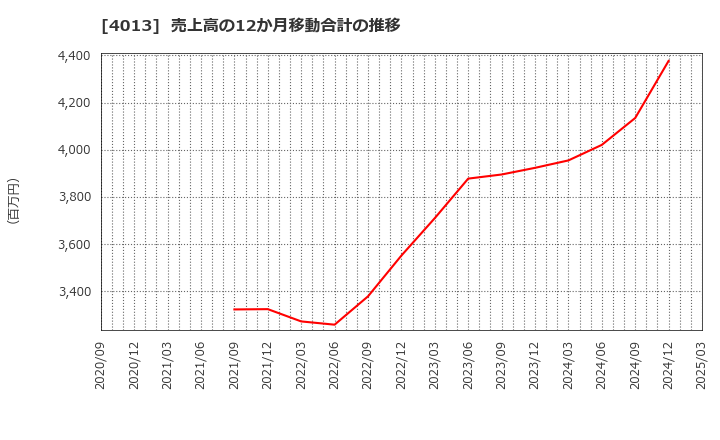 4013 勤次郎(株): 売上高の12か月移動合計の推移
