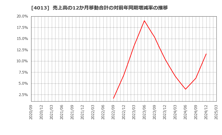 4013 勤次郎(株): 売上高の12か月移動合計の対前年同期増減率の推移