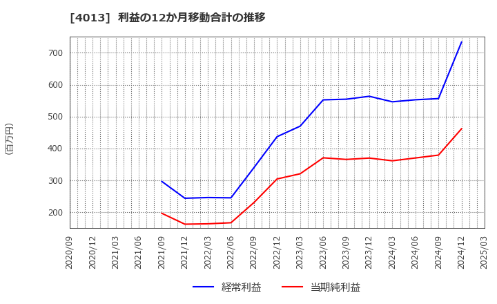 4013 勤次郎(株): 利益の12か月移動合計の推移
