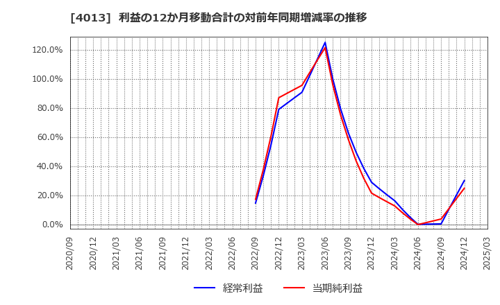 4013 勤次郎(株): 利益の12か月移動合計の対前年同期増減率の推移