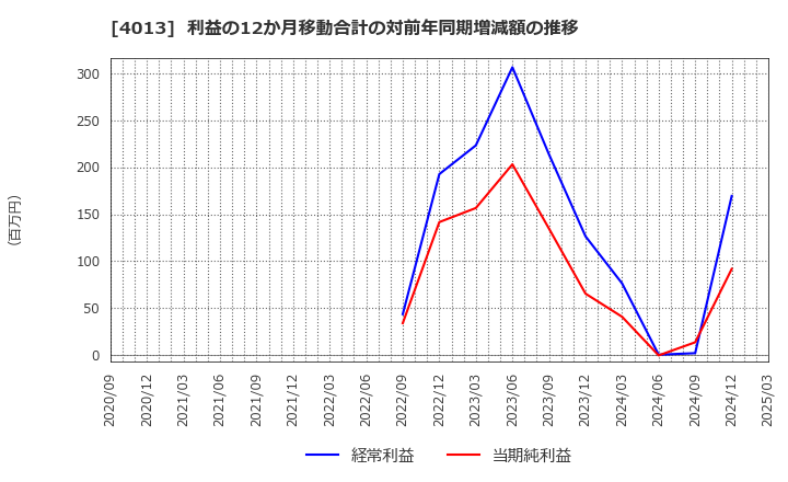 4013 勤次郎(株): 利益の12か月移動合計の対前年同期増減額の推移