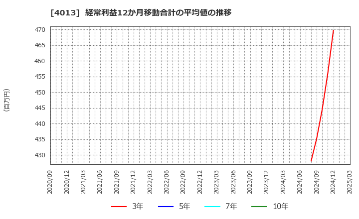 4013 勤次郎(株): 経常利益12か月移動合計の平均値の推移