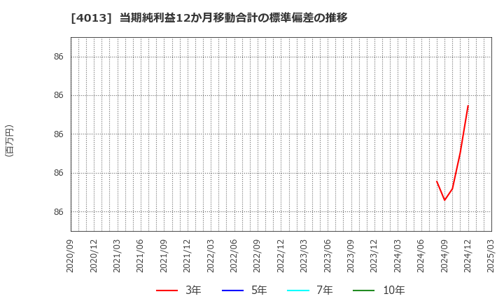 4013 勤次郎(株): 当期純利益12か月移動合計の標準偏差の推移