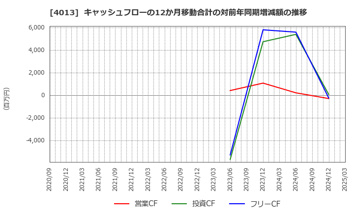 4013 勤次郎(株): キャッシュフローの12か月移動合計の対前年同期増減額の推移
