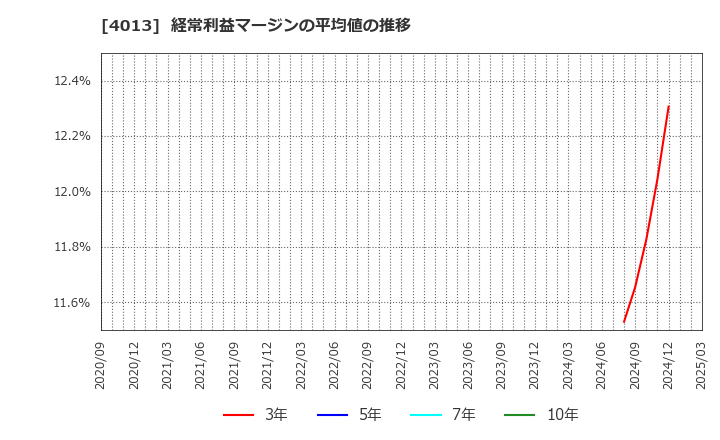 4013 勤次郎(株): 経常利益マージンの平均値の推移