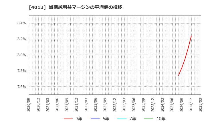 4013 勤次郎(株): 当期純利益マージンの平均値の推移