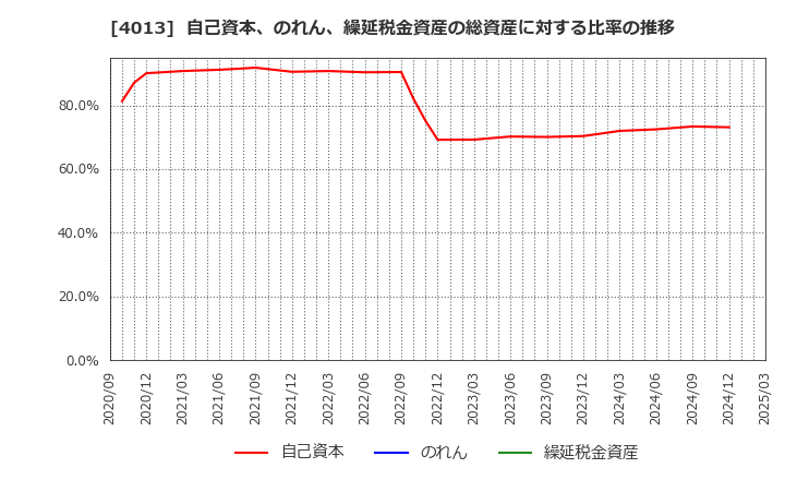 4013 勤次郎(株): 自己資本、のれん、繰延税金資産の総資産に対する比率の推移