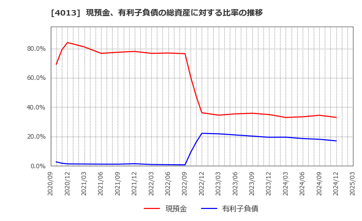 4013 勤次郎(株): 現預金、有利子負債の総資産に対する比率の推移