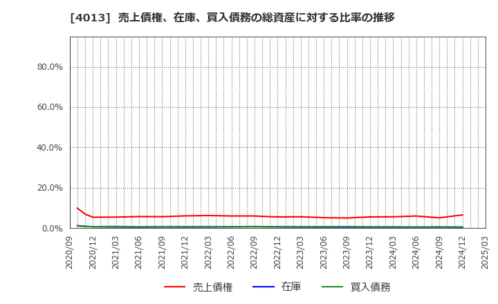4013 勤次郎(株): 売上債権、在庫、買入債務の総資産に対する比率の推移