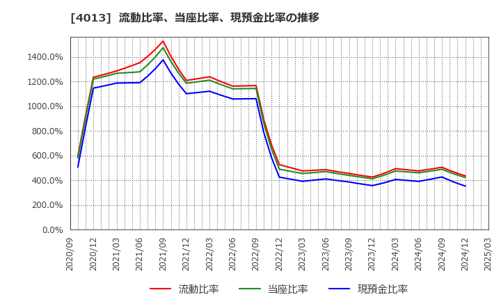 4013 勤次郎(株): 流動比率、当座比率、現預金比率の推移