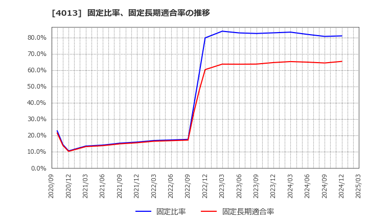4013 勤次郎(株): 固定比率、固定長期適合率の推移
