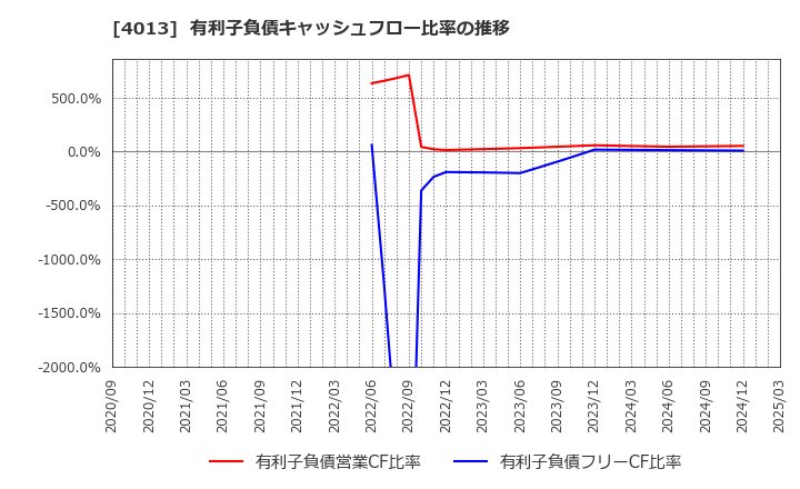 4013 勤次郎(株): 有利子負債キャッシュフロー比率の推移