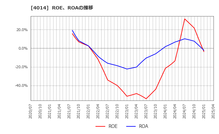 4014 (株)カラダノート: ROE、ROAの推移